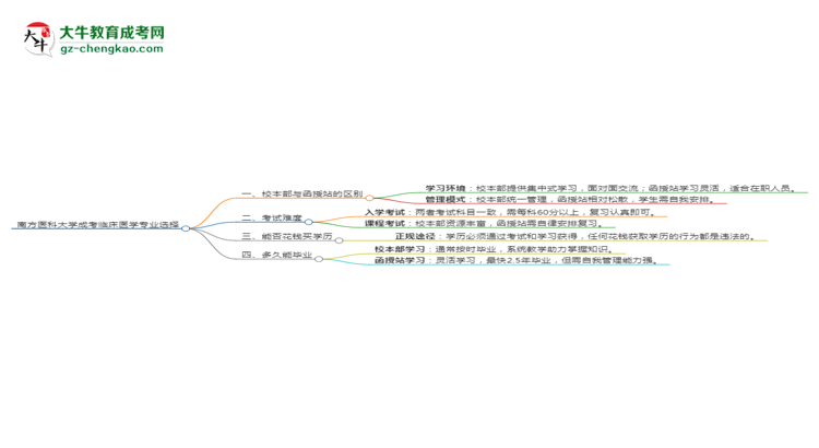 南方醫(yī)科大學(xué)2025年成考臨床醫(yī)學(xué)專業(yè)校本部和函授站哪個(gè)更好？思維導(dǎo)圖