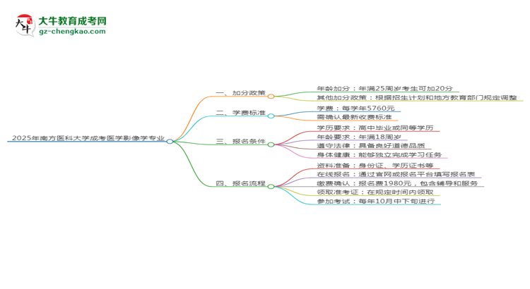 2025年南方醫(yī)科大學(xué)成考醫(yī)學(xué)影像學(xué)專業(yè)最新加分政策及條件思維導(dǎo)圖