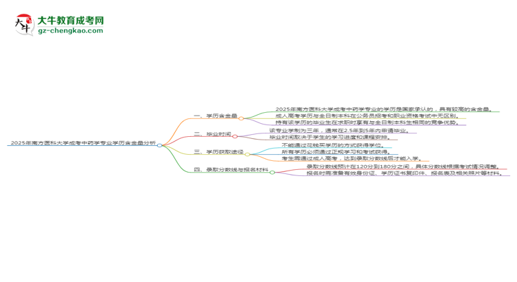 2025年南方醫(yī)科大學(xué)成考中藥學(xué)專業(yè)學(xué)歷的含金量怎么樣？思維導(dǎo)圖