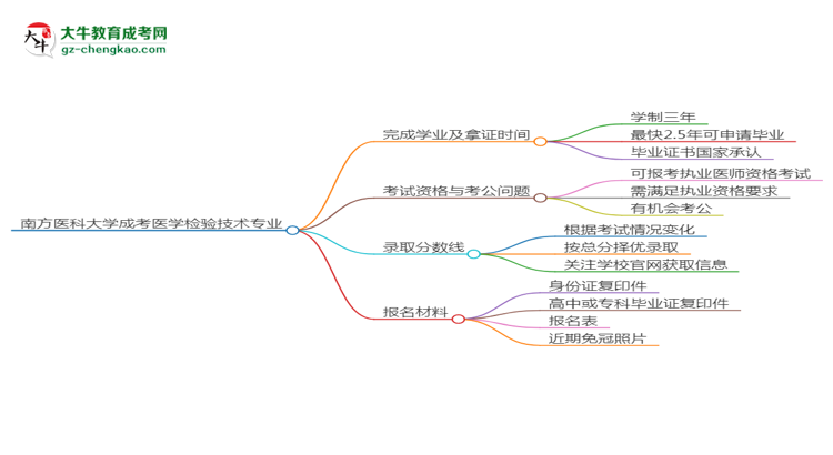 南方醫(yī)科大學(xué)成考醫(yī)學(xué)檢驗技術(shù)專業(yè)需多久完成并拿證？（2025年新）思維導(dǎo)圖
