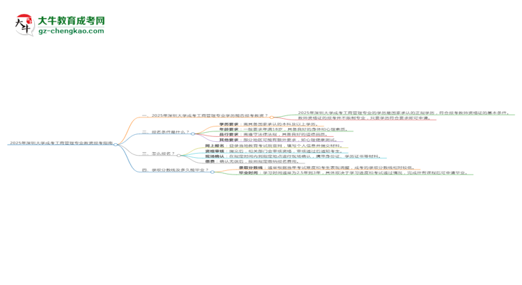 2025年深圳大學(xué)成考工商管理專業(yè)學(xué)歷能報(bào)考教資嗎？思維導(dǎo)圖