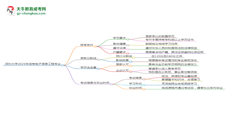 深圳大學(xué)2025年成考電子信息工程專業(yè)報(bào)考條件是什么思維導(dǎo)圖