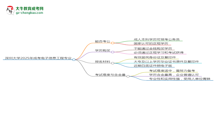 深圳大學(xué)2025年成考電子信息工程專業(yè)學(xué)歷能考公嗎？思維導(dǎo)圖