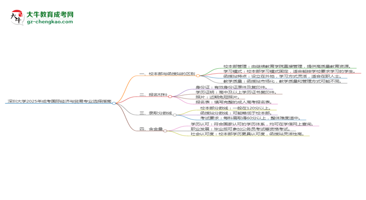 深圳大學(xué)2025年成考國際經(jīng)濟(jì)與貿(mào)易專業(yè)校本部和函授站哪個更好？思維導(dǎo)圖