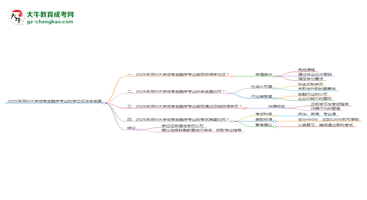 2025年深圳大學成考金融學專業(yè)能拿學位證嗎？思維導圖