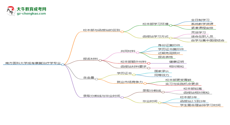 南方醫(yī)科大學(xué)2025年成考康復(fù)治療學(xué)專業(yè)校本部和函授站哪個(gè)更好？思維導(dǎo)圖