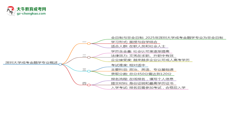 深圳大學(xué)成考金融學(xué)專業(yè)是全日制的嗎？（2025最新）思維導(dǎo)圖