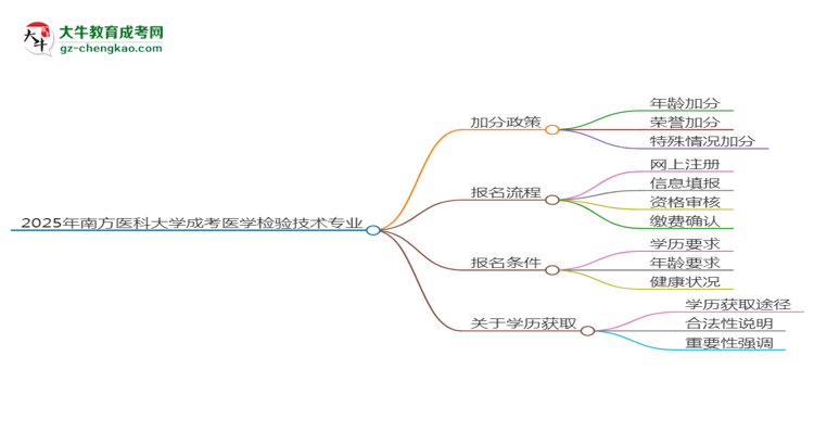 2025年南方醫(yī)科大學(xué)成考醫(yī)學(xué)檢驗技術(shù)專業(yè)最新加分政策及條件思維導(dǎo)圖