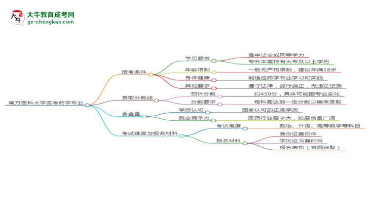 南方醫(yī)科大學2025年成考藥學專業(yè)報考條件是什么思維導圖