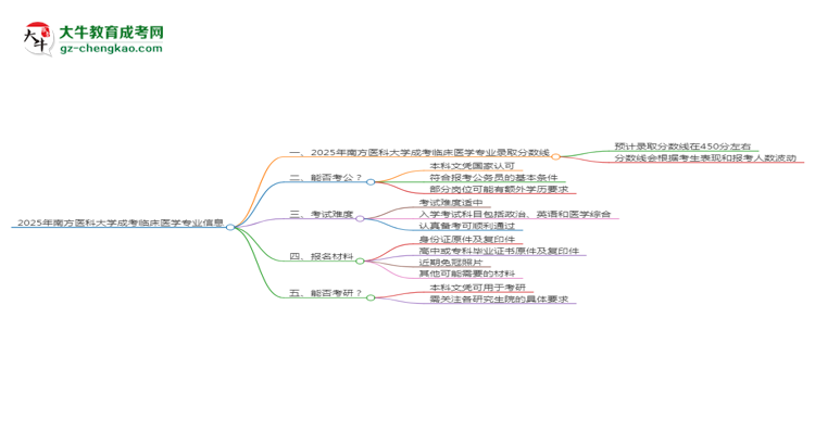 2025年南方醫(yī)科大學(xué)成考臨床醫(yī)學(xué)專業(yè)錄取分數(shù)線是多少？思維導(dǎo)圖