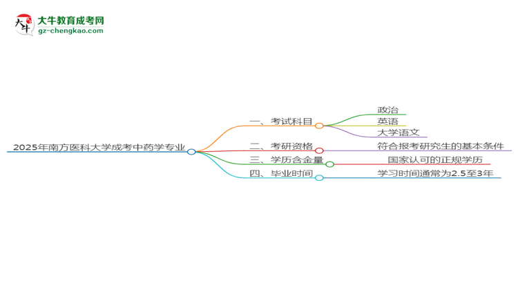 2025年南方醫(yī)科大學(xué)成考中藥學(xué)專業(yè)入學(xué)考試科目有哪些？思維導(dǎo)圖