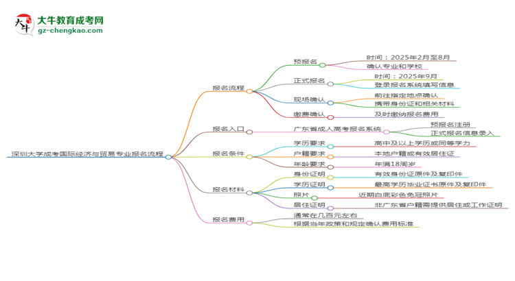 深圳大學(xué)成考國(guó)際經(jīng)濟(jì)與貿(mào)易專業(yè)2025年報(bào)名流程思維導(dǎo)圖