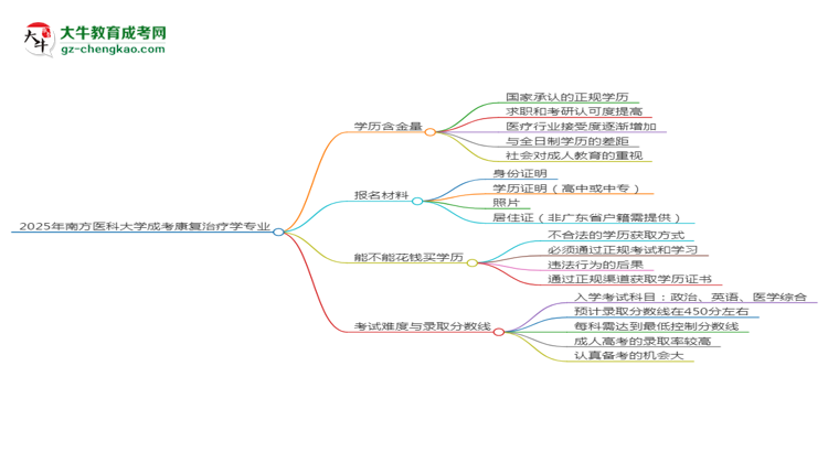 2025年南方醫(yī)科大學(xué)成考康復(fù)治療學(xué)專業(yè)學(xué)歷的含金量怎么樣？思維導(dǎo)圖