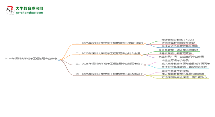 2025年深圳大學(xué)成考工程管理專業(yè)錄取分?jǐn)?shù)線是多少？思維導(dǎo)圖