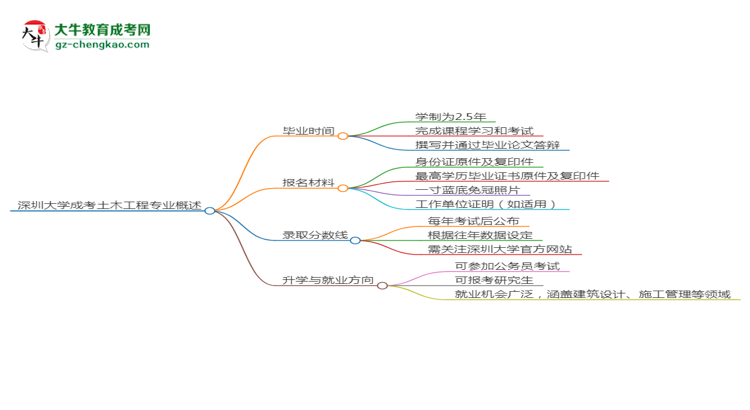 深圳大學(xué)成考土木工程專業(yè)需多久完成并拿證？（2025年新）思維導(dǎo)圖