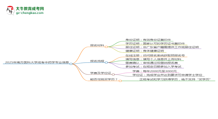 2025年南方醫(yī)科大學(xué)成考中藥學(xué)專業(yè)報(bào)名材料需要什么？思維導(dǎo)圖