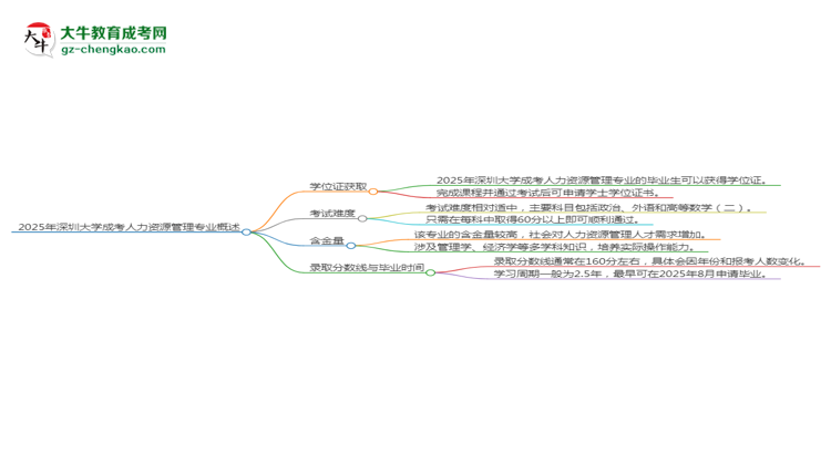 2025年深圳大學(xué)成考人力資源管理專(zhuān)業(yè)能拿學(xué)位證嗎？思維導(dǎo)圖