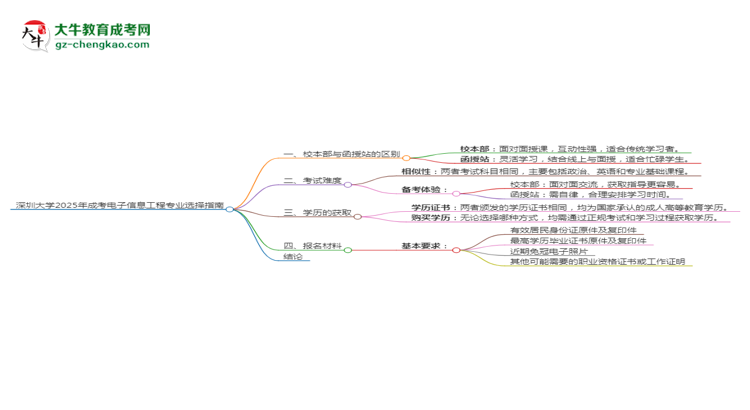 深圳大學(xué)2025年成考電子信息工程專業(yè)校本部和函授站哪個更好？思維導(dǎo)圖