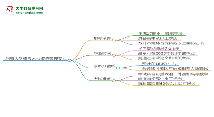 深圳大學(xué)2025年成考人力資源管理專(zhuān)業(yè)報(bào)考條件是什么思維導(dǎo)圖