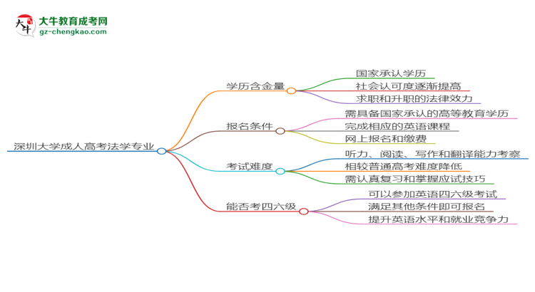 深圳大學(xué)2025年成考法學(xué)專業(yè)生可不可以考四六級(jí)？思維導(dǎo)圖