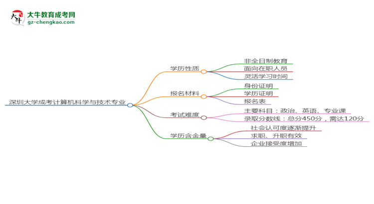 深圳大學(xué)成考計(jì)算機(jī)科學(xué)與技術(shù)專業(yè)是全日制的嗎？（2025最新）思維導(dǎo)圖