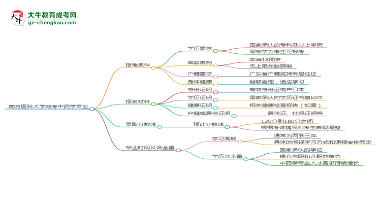 南方醫(yī)科大學(xué)2025年成考中藥學(xué)專業(yè)報(bào)考條件是什么思維導(dǎo)圖