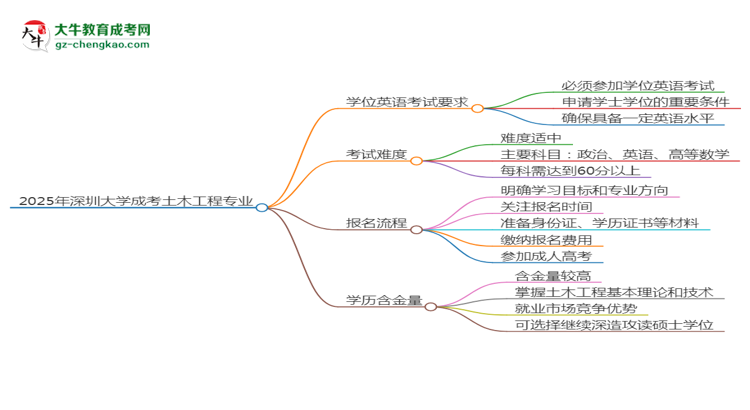 2025年深圳大學成考土木工程專業(yè)要考學位英語嗎？思維導圖