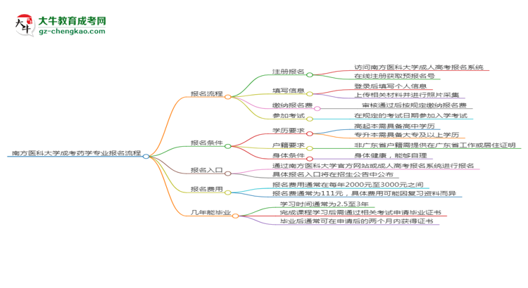 南方醫(yī)科大學(xué)成考藥學(xué)專業(yè)2025年報名流程思維導(dǎo)圖