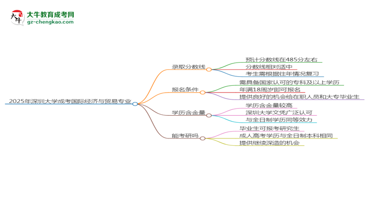 2025年深圳大學(xué)成考國(guó)際經(jīng)濟(jì)與貿(mào)易專業(yè)錄取分?jǐn)?shù)線是多少？思維導(dǎo)圖