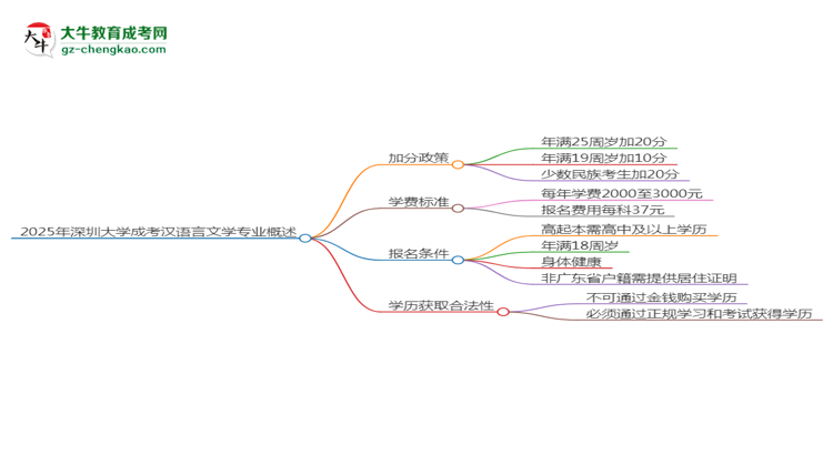 2025年深圳大學(xué)成考漢語言文學(xué)專業(yè)最新加分政策及條件思維導(dǎo)圖