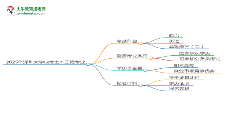 2025年深圳大學(xué)成考土木工程專業(yè)入學(xué)考試科目有哪些？思維導(dǎo)圖