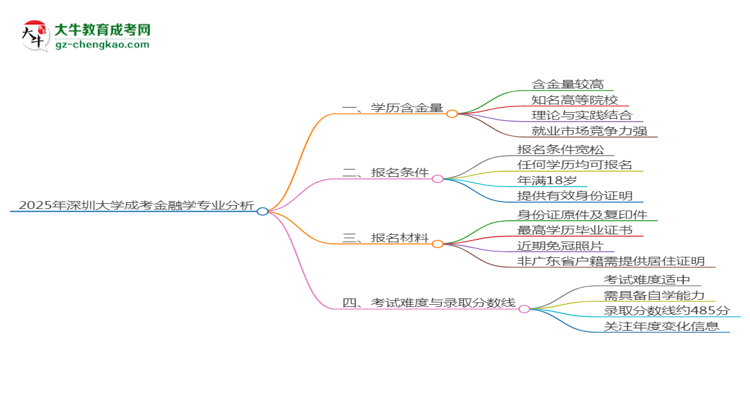 2025年深圳大學(xué)成考金融學(xué)專業(yè)學(xué)歷的含金量怎么樣？思維導(dǎo)圖