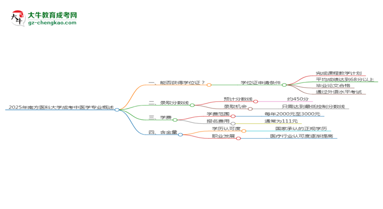 2025年南方醫(yī)科大學(xué)成考中醫(yī)學(xué)專業(yè)能拿學(xué)位證嗎？思維導(dǎo)圖