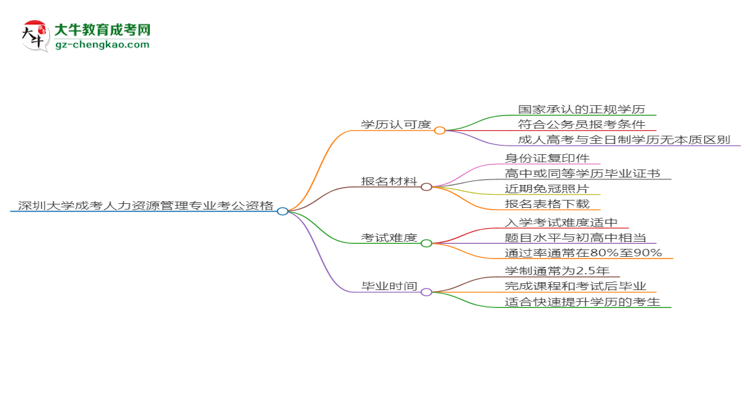 深圳大學(xué)2025年成考人力資源管理專(zhuān)業(yè)學(xué)歷能考公嗎？思維導(dǎo)圖