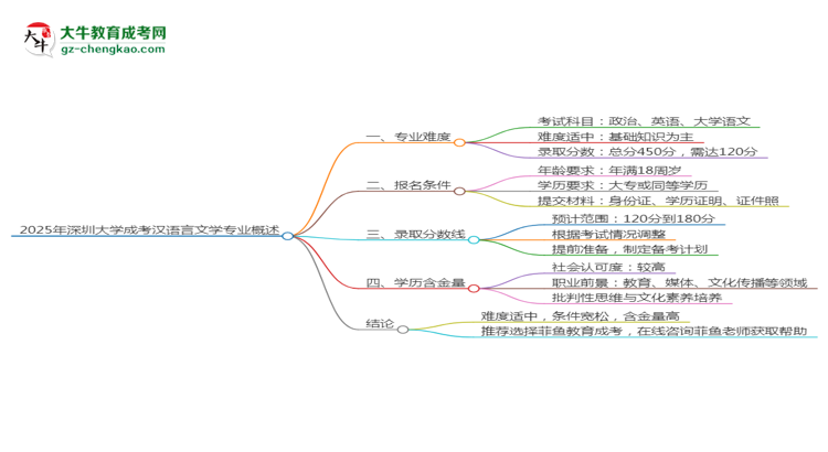 2025年深圳大學(xué)成考漢語言文學(xué)專業(yè)難不難？思維導(dǎo)圖