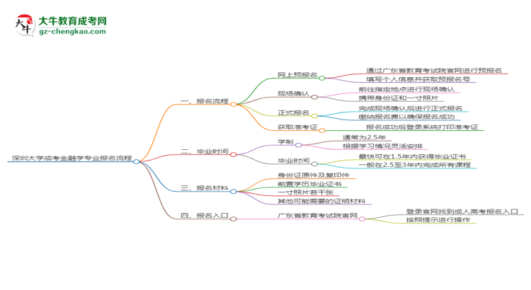 深圳大學(xué)成考金融學(xué)專業(yè)2025年報名流程思維導(dǎo)圖