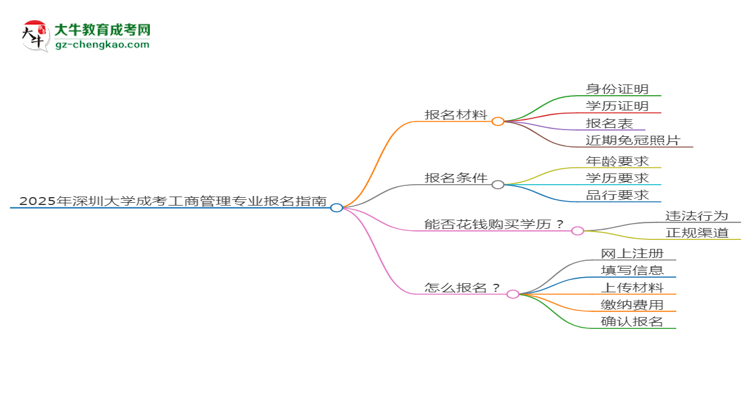 2025年深圳大學(xué)成考工商管理專業(yè)報(bào)名材料需要什么？思維導(dǎo)圖