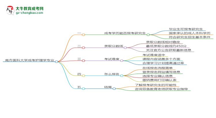 南方醫(yī)科大學(xué)2025年成考護(hù)理學(xué)專業(yè)能考研究生嗎？思維導(dǎo)圖