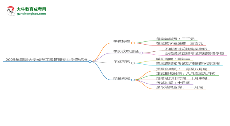 2025年深圳大學(xué)成考工程管理專業(yè)最新學(xué)費(fèi)標(biāo)準(zhǔn)多少思維導(dǎo)圖