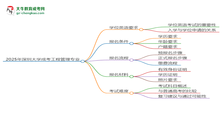 2025年深圳大學(xué)成考工程管理專業(yè)要考學(xué)位英語(yǔ)嗎？思維導(dǎo)圖