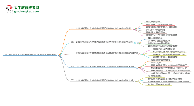 2025年深圳大學(xué)成考計(jì)算機(jī)科學(xué)與技術(shù)專業(yè)難不難？思維導(dǎo)圖