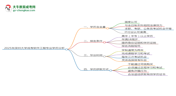 2025年深圳大學(xué)成考軟件工程專(zhuān)業(yè)學(xué)歷的含金量怎么樣？思維導(dǎo)圖