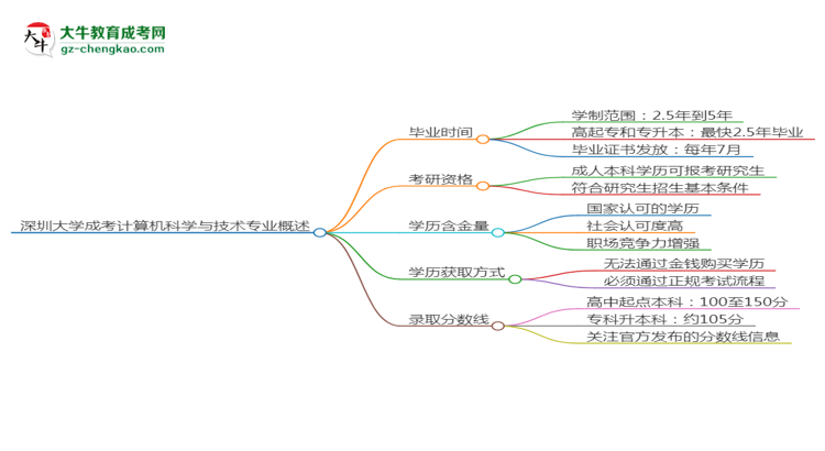 深圳大學(xué)成考計(jì)算機(jī)科學(xué)與技術(shù)專業(yè)需多久完成并拿證？（2025年新）思維導(dǎo)圖