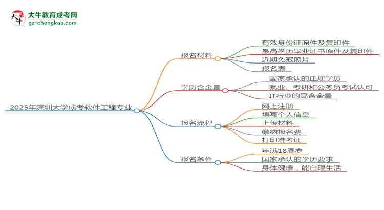 2025年深圳大學(xué)成考軟件工程專業(yè)報名材料需要什么？思維導(dǎo)圖