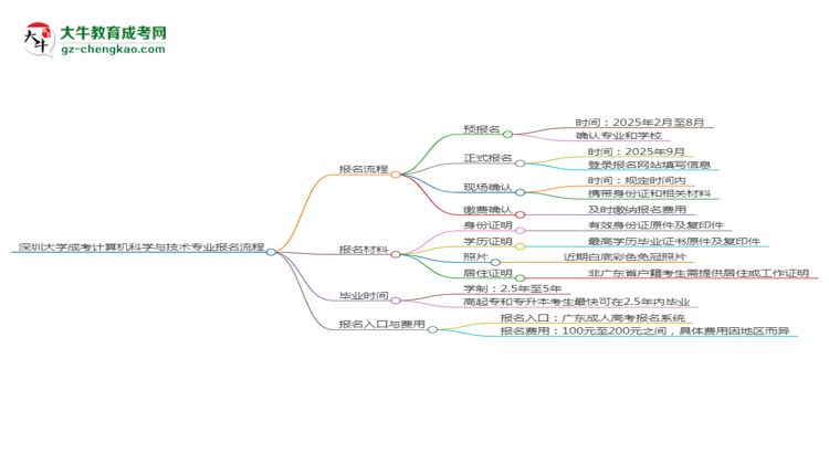 深圳大學(xué)成考計(jì)算機(jī)科學(xué)與技術(shù)專業(yè)2025年報名流程思維導(dǎo)圖