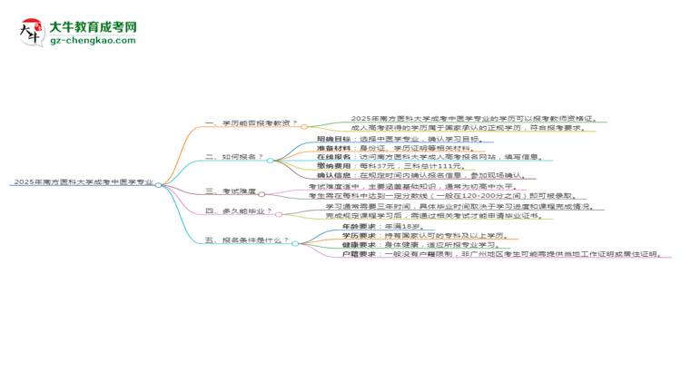 2025年南方醫(yī)科大學(xué)成考中醫(yī)學(xué)專(zhuān)業(yè)學(xué)歷能報(bào)考教資嗎？思維導(dǎo)圖