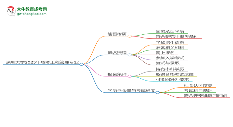 深圳大學(xué)2025年成考工程管理專業(yè)能考研究生嗎？思維導(dǎo)圖