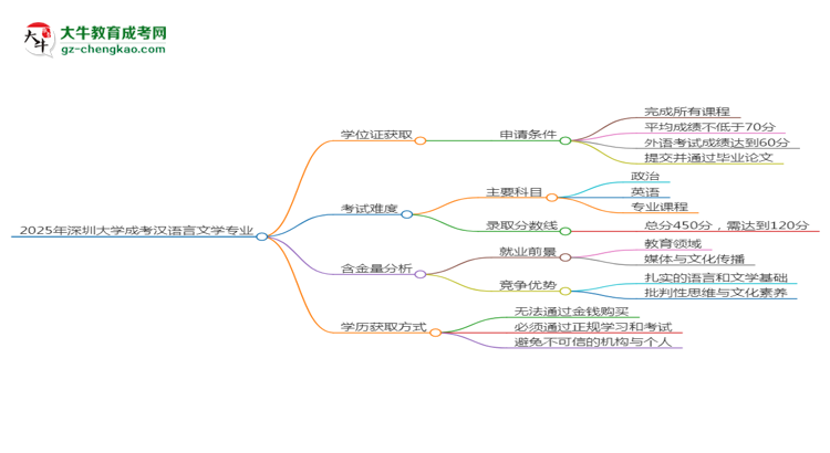 2025年深圳大學成考漢語言文學專業(yè)能拿學位證嗎？思維導圖