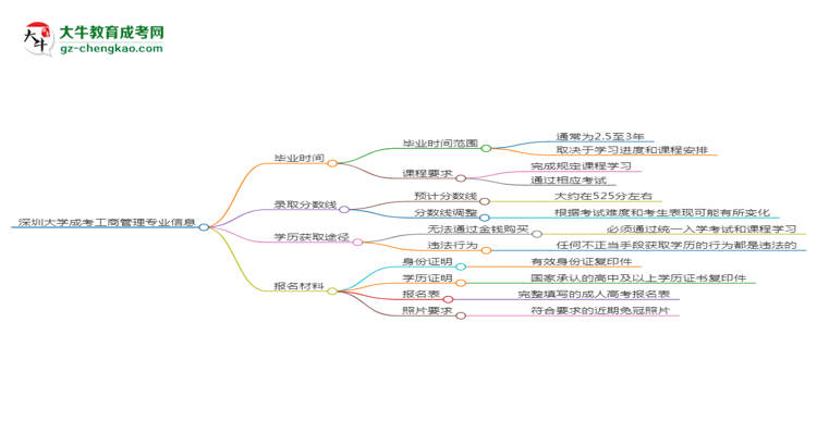 深圳大學(xué)成考工商管理專業(yè)需多久完成并拿證？（2025年新）思維導(dǎo)圖