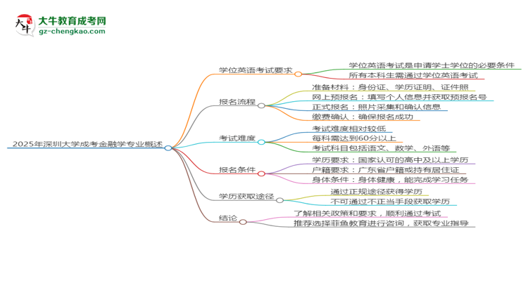 2025年深圳大學(xué)成考金融學(xué)專業(yè)要考學(xué)位英語嗎？思維導(dǎo)圖